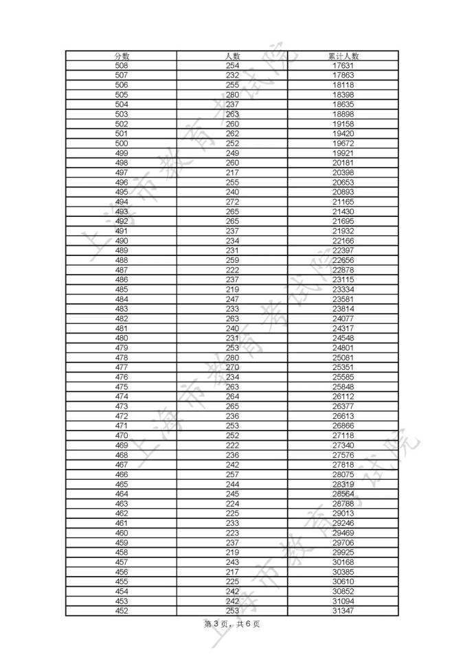 分数高考线表全国统一吗_全国高考高考分数线_全国高考分数线表