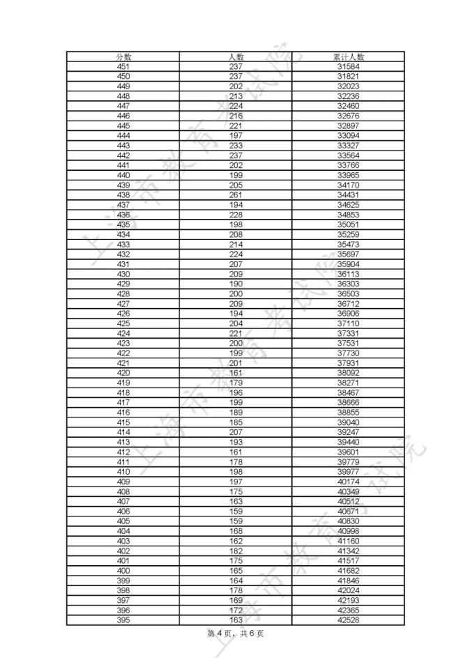 全国高考分数线表_全国高考高考分数线_分数高考线表全国统一吗