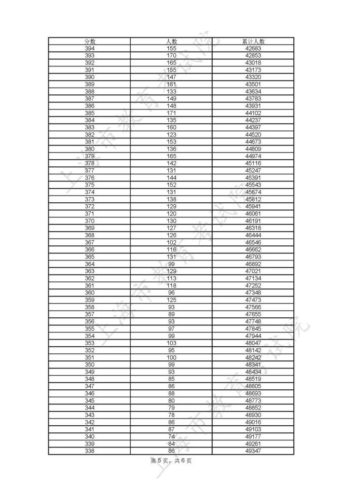 全国高考分数线表_分数高考线表全国统一吗_全国高考高考分数线