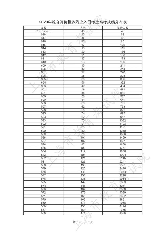 全国高考分数线表_分数高考线表全国统一吗_全国高考高考分数线