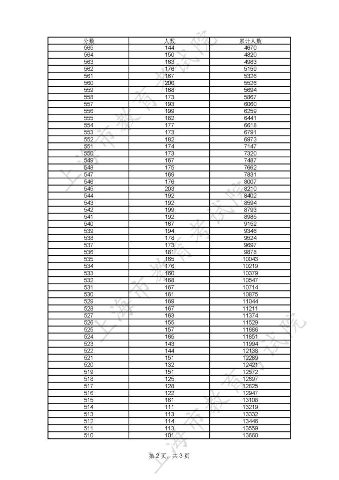 全国高考高考分数线_分数高考线表全国统一吗_全国高考分数线表