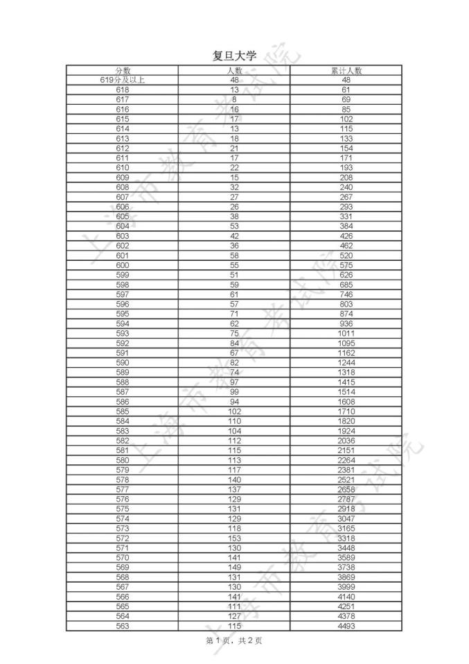 全国高考高考分数线_全国高考分数线表_分数高考线表全国统一吗