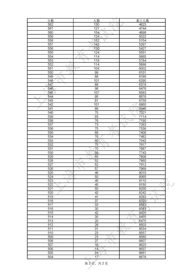 全国高考高考分数线_全国高考分数线表_分数高考线表全国统一吗