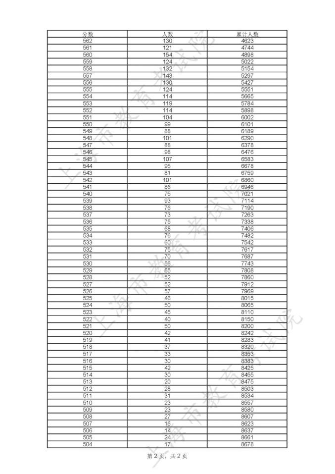 全国高考高考分数线_全国高考分数线表_分数高考线表全国统一吗