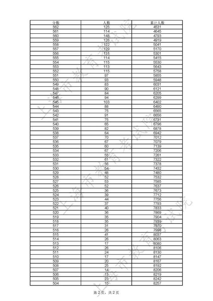 全国高考高考分数线_分数高考线表全国统一吗_全国高考分数线表