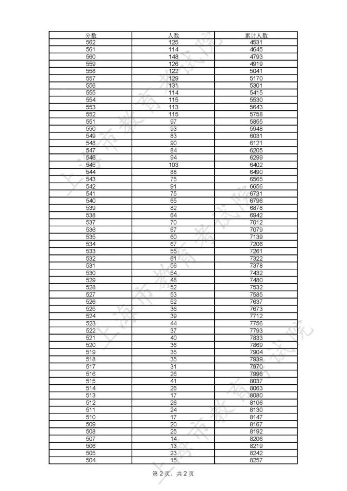 分数高考线表全国统一吗_全国高考分数线表_全国高考高考分数线