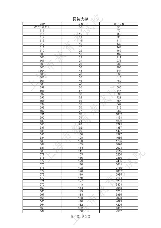 分数高考线表全国统一吗_全国高考高考分数线_全国高考分数线表