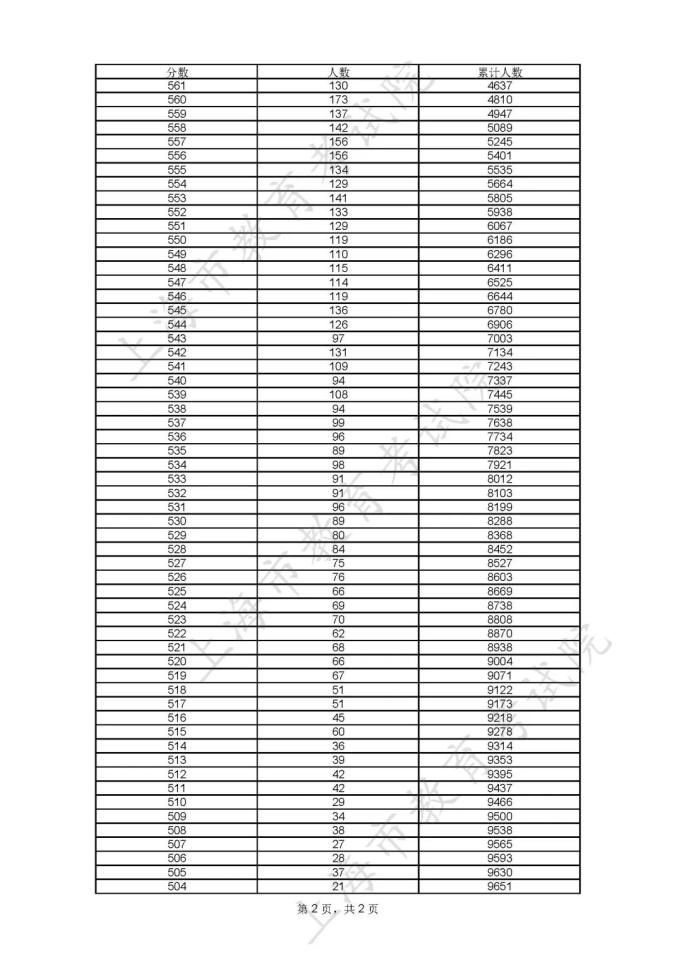 全国高考分数线表_分数高考线表全国统一吗_全国高考高考分数线