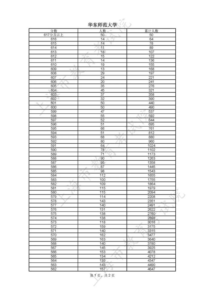 分数高考线表全国统一吗_全国高考分数线表_全国高考高考分数线