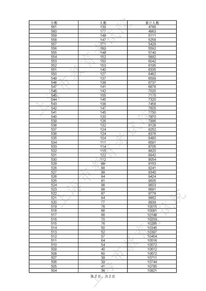 全国高考分数线表_全国高考高考分数线_分数高考线表全国统一吗