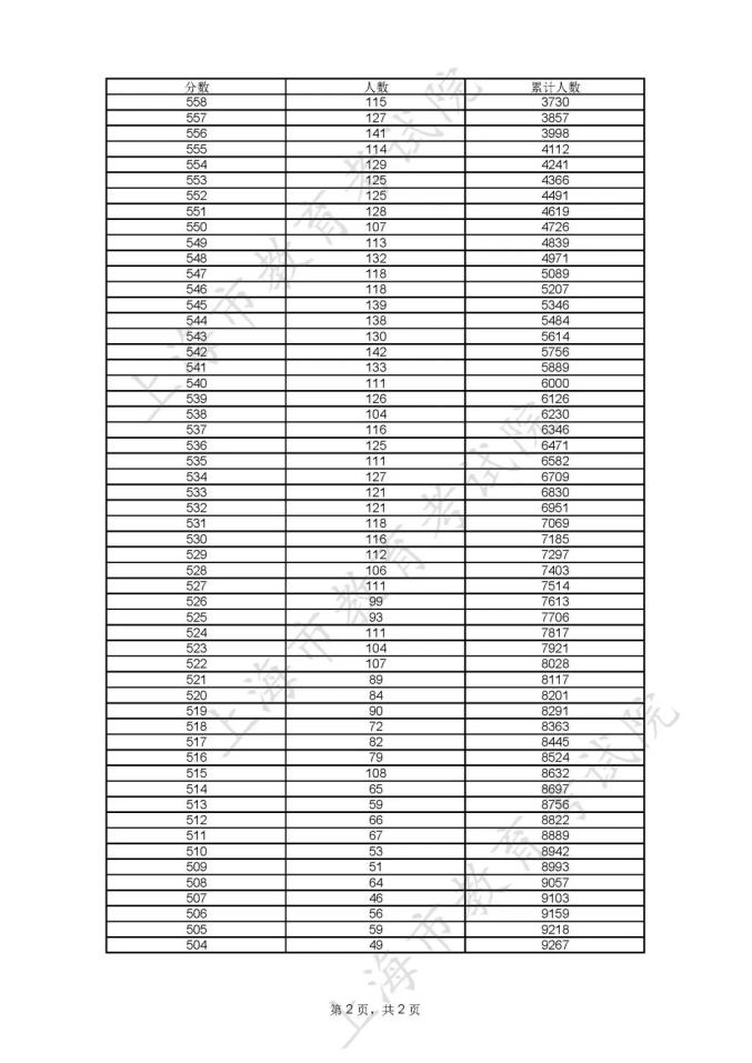 分数高考线表全国统一吗_全国高考分数线表_全国高考高考分数线