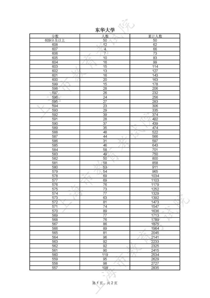 全国高考分数线表_分数高考线表全国统一吗_全国高考高考分数线