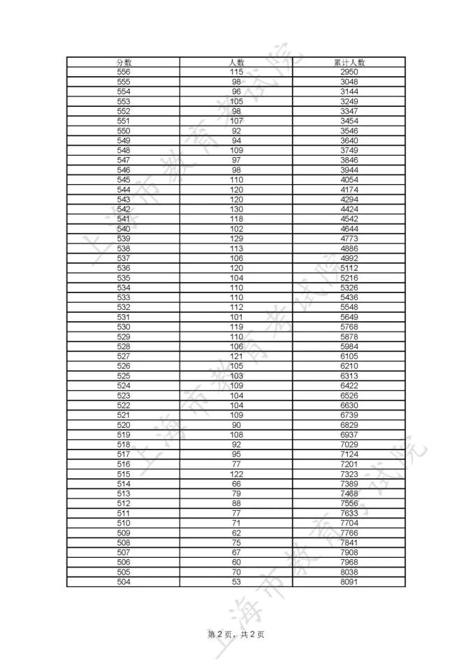 分数高考线表全国统一吗_全国高考高考分数线_全国高考分数线表