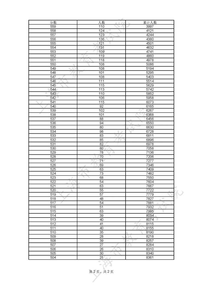 分数高考线表全国统一吗_全国高考分数线表_全国高考高考分数线