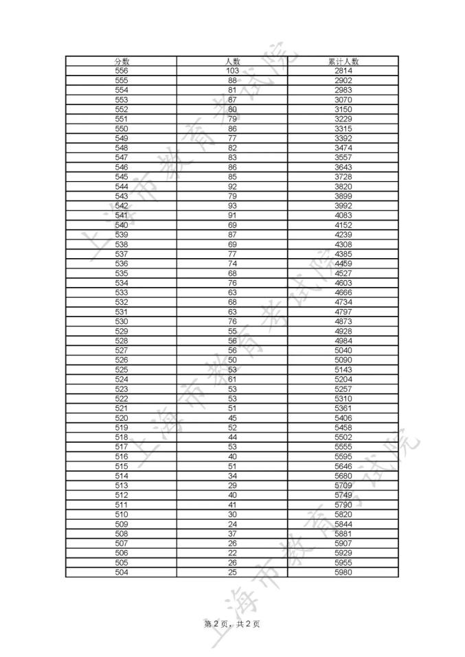 全国高考分数线表_分数高考线表全国统一吗_全国高考高考分数线