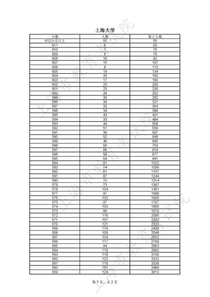 分数高考线表全国统一吗_全国高考分数线表_全国高考高考分数线