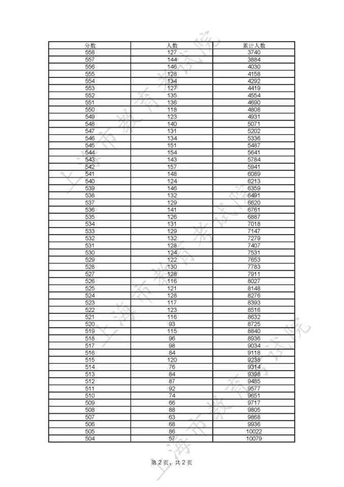 全国高考高考分数线_分数高考线表全国统一吗_全国高考分数线表