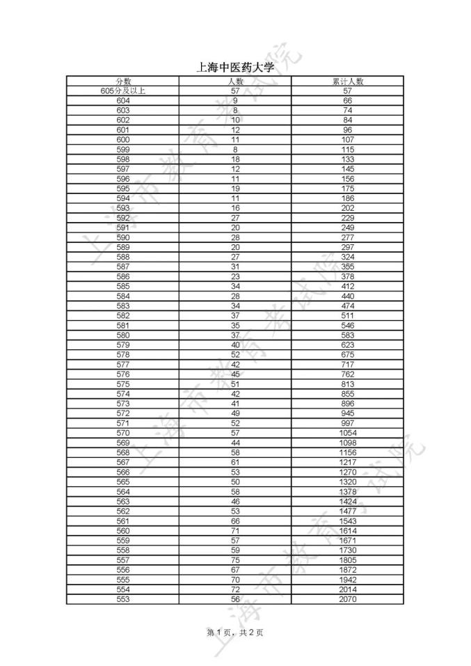 全国高考分数线表_全国高考高考分数线_分数高考线表全国统一吗