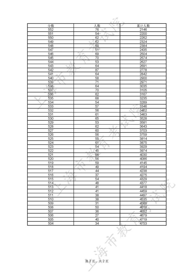 分数高考线表全国统一吗_全国高考高考分数线_全国高考分数线表