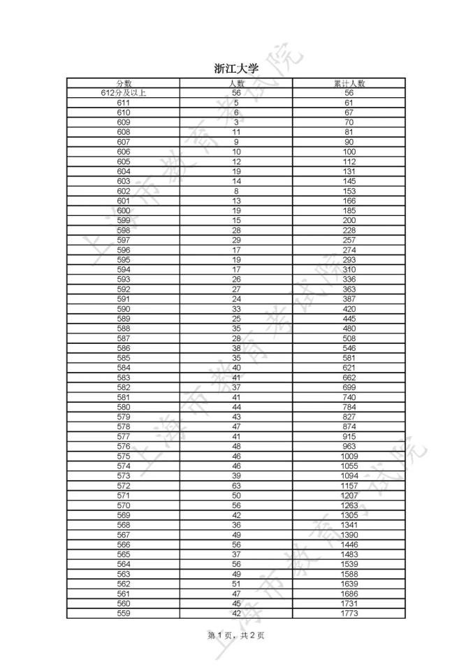 全国高考分数线表_全国高考高考分数线_分数高考线表全国统一吗