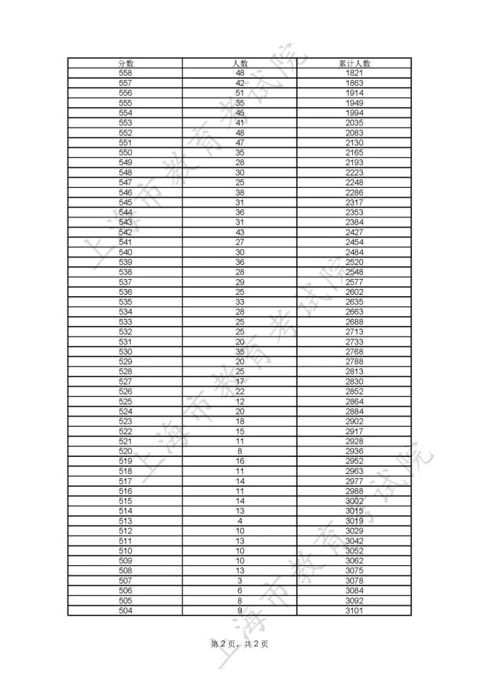 分数高考线表全国统一吗_全国高考分数线表_全国高考高考分数线