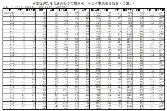合肥學院分數線_安徽高考各批次最低控制線 中國科大在皖預估投檔分數線 合肥工業大學宣城校區招生分數線
