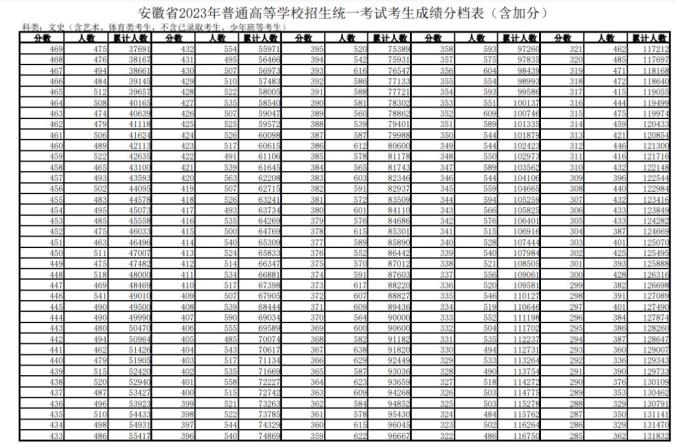 合肥學院分數線_安徽高考各批次最低控制線 中國科大在皖預估投檔分數線 合肥工業大學宣城校區招生分數線