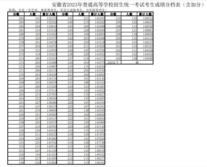 合肥學院分數線_安徽高考各批次最低控制線 中國科大在皖預估投檔分數線 合肥工業大學宣城校區招生分數線