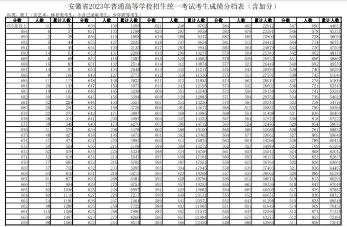 安徽高考各批次最低控制線 中國科大在皖預估投檔分數線 合肥工業大學宣城校區招生分數線_合肥學院分數線