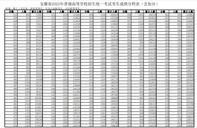 合肥學院分數線_安徽高考各批次最低控制線 中國科大在皖預估投檔分數線 合肥工業大學宣城校區招生分數線
