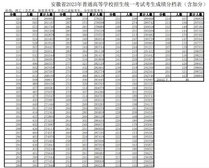 合肥學院分數線_安徽高考各批次最低控制線 中國科大在皖預估投檔分數線 合肥工業大學宣城校區招生分數線