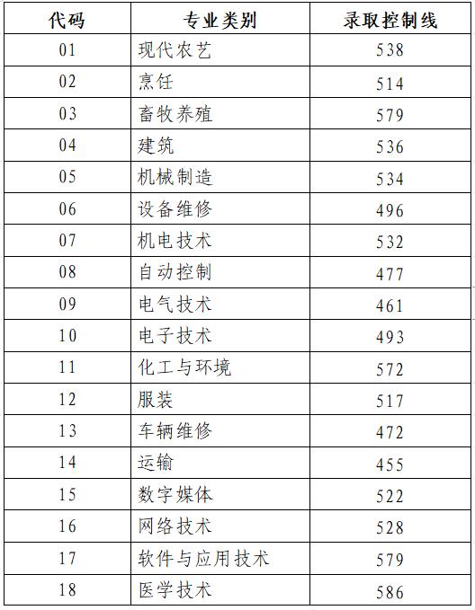 山东各高校专科录取分数线_2023年山东专科排名录取分数线_山东各专科录取分数线2021