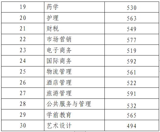 2023年山東專科排名錄取分?jǐn)?shù)線_山東各專科錄取分?jǐn)?shù)線2021_山東各高校專科錄取分?jǐn)?shù)線