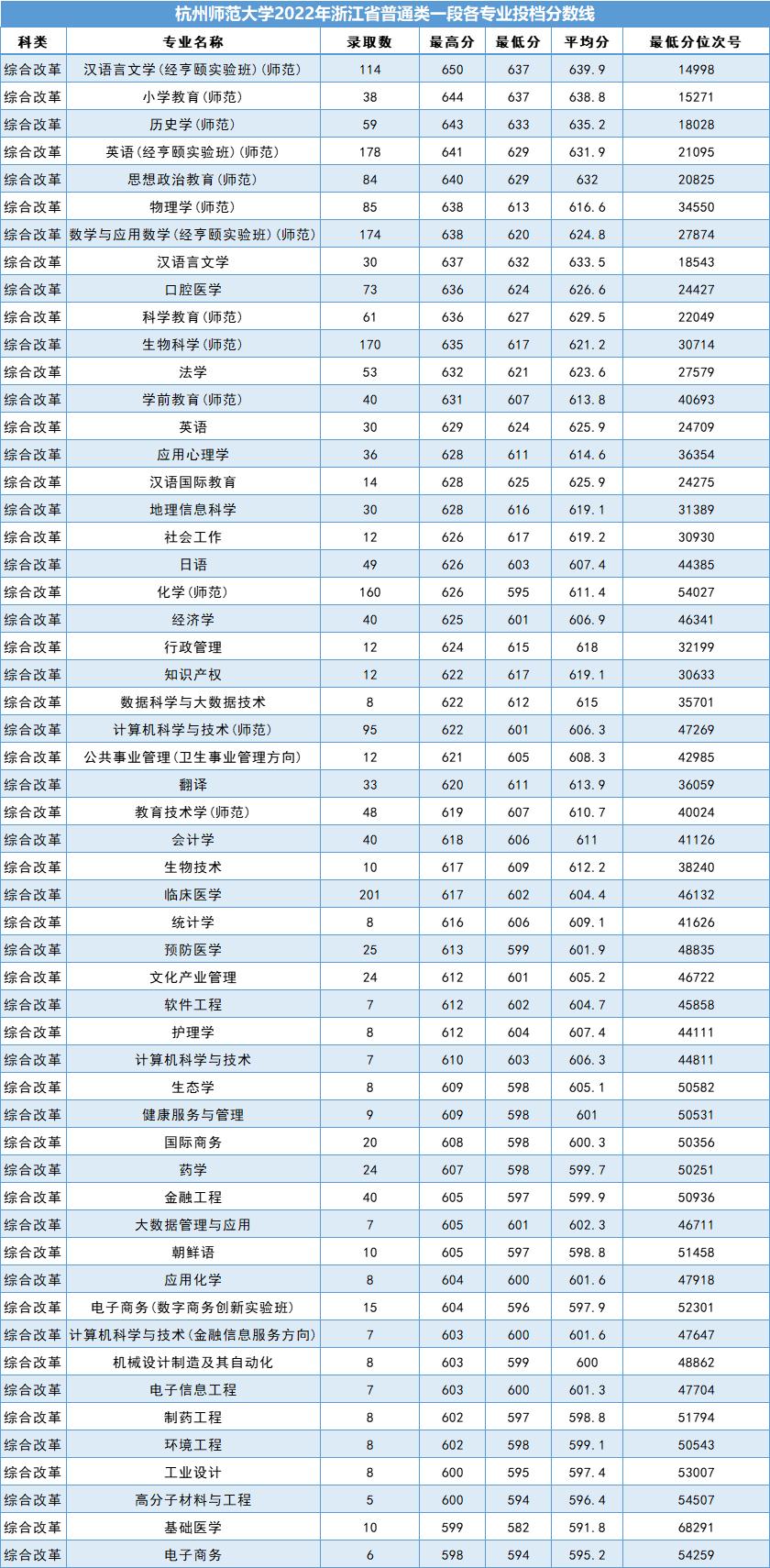 杭州師范大學三位一體錄取情況_杭州師范大學分數線_杭州師范大學2023年錄取分數線