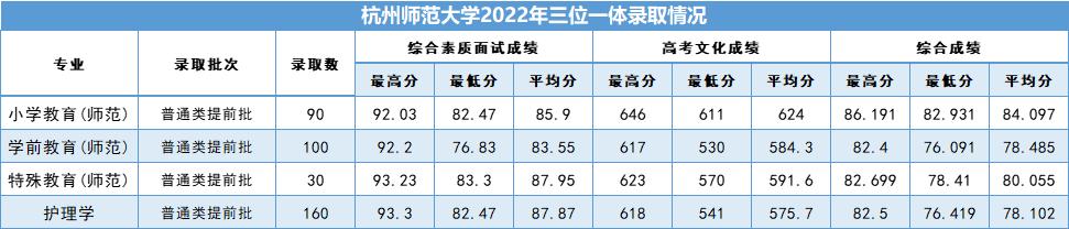 杭州師范大學分數線_杭州師范大學三位一體錄取情況_杭州師范大學2023年錄取分數線