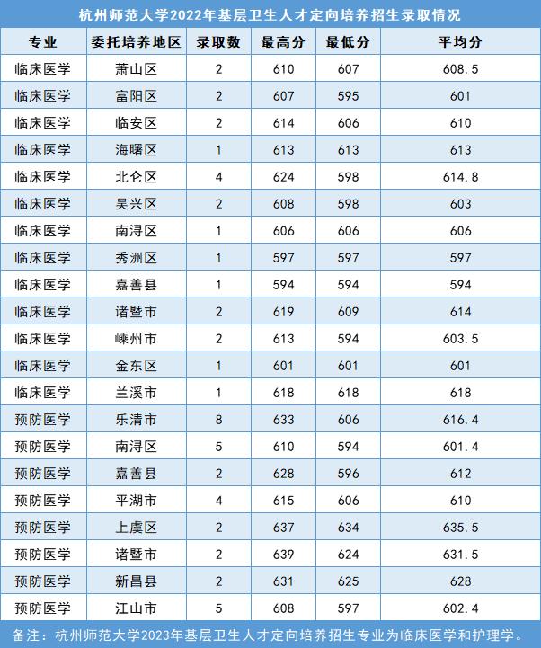 杭州師范大學三位一體錄取情況_杭州師范大學分數線_杭州師范大學2023年錄取分數線