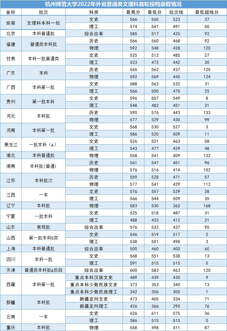 杭州師范大學三位一體錄取情況_杭州師范大學2023年錄取分數線_杭州師范大學分數線