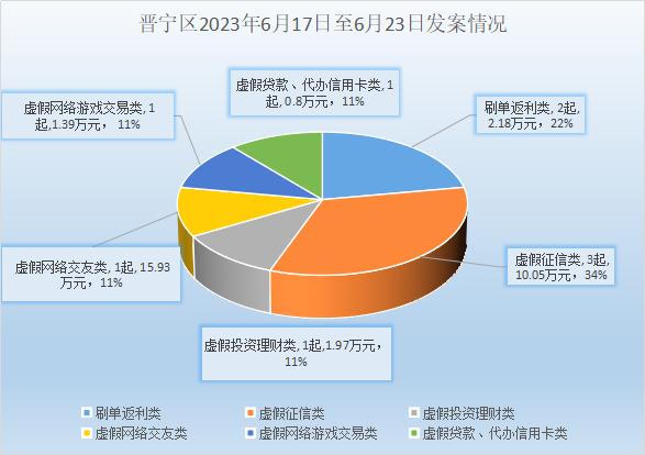 反电诈周刊｜晋宁电信诈骗每周警情通报阵容