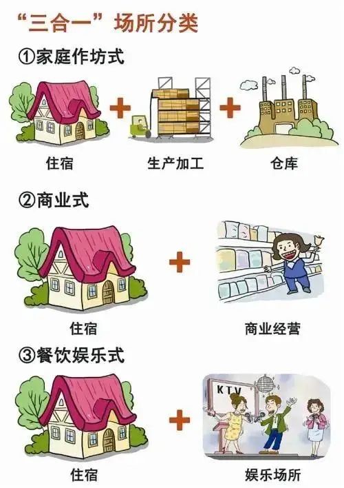 “三合一”场所,消防安全早知道!