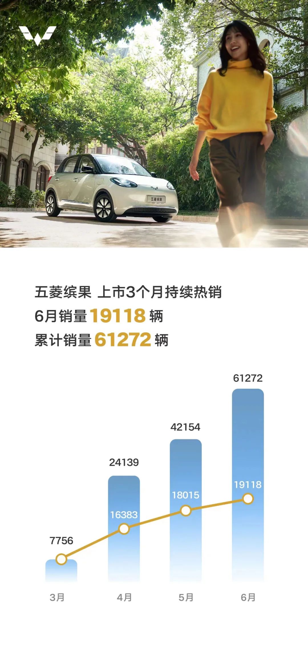 3个月，61272辆！新能源爆款看五菱缤果！_澎湃号·媒体_澎湃新闻-The Paper