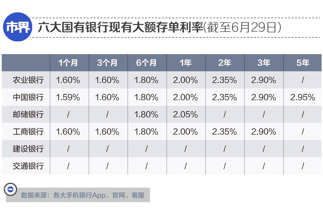 行最高利率为1年期2.05%。此外，建设银行和交通银行app均无在售大额存单。