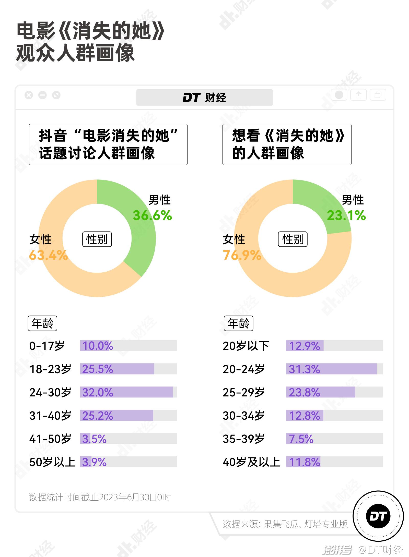票房失利_消失的她票房破22亿_票房失败的电影