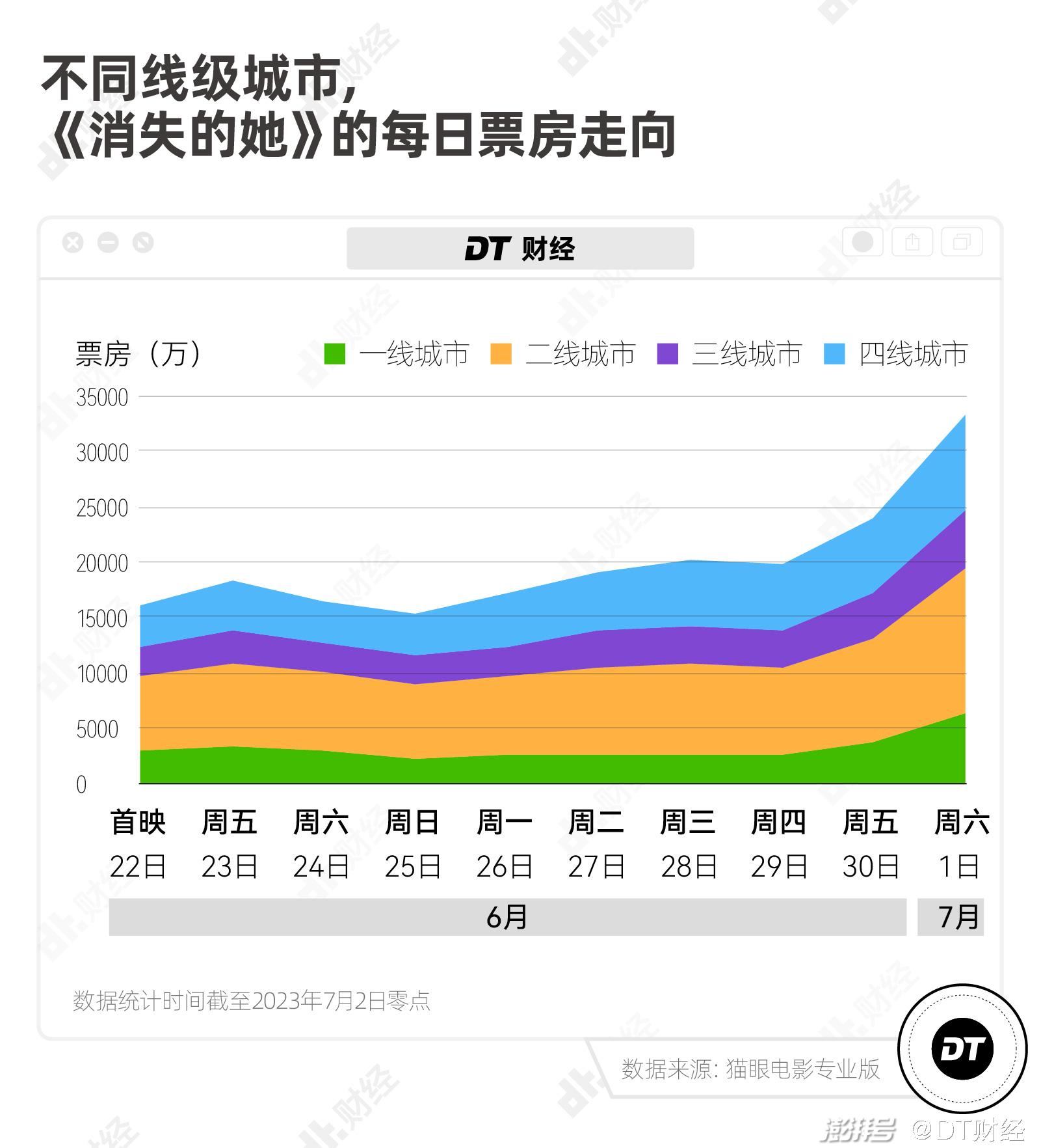 票房失利_消失的她票房破22亿_票房失败的电影