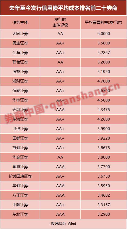 券商发债成本大起底！AA级5%、AA+级3.98%、AAA级3.03%，中小券商评级上调难_澎湃号·媒体_澎湃新闻-The Paper
