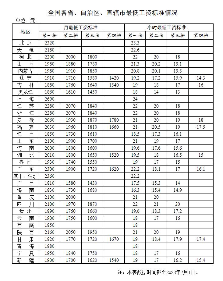 云南工资收入_15省第一档月最低工资超2000元_云南工资低到什么程度