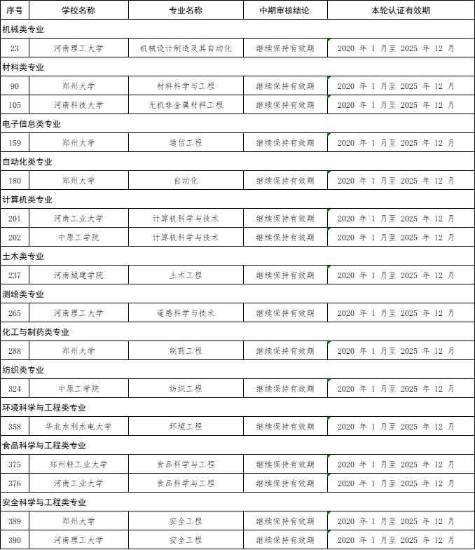  河南高校多个专业通过中期审核【高教视野】 (图2)