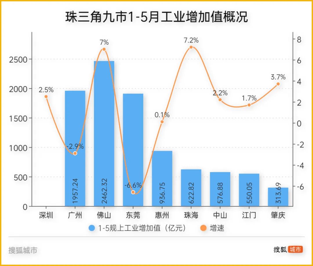 珠三角工业半年报
：广莞增加值失速，珠海冲万亿产值