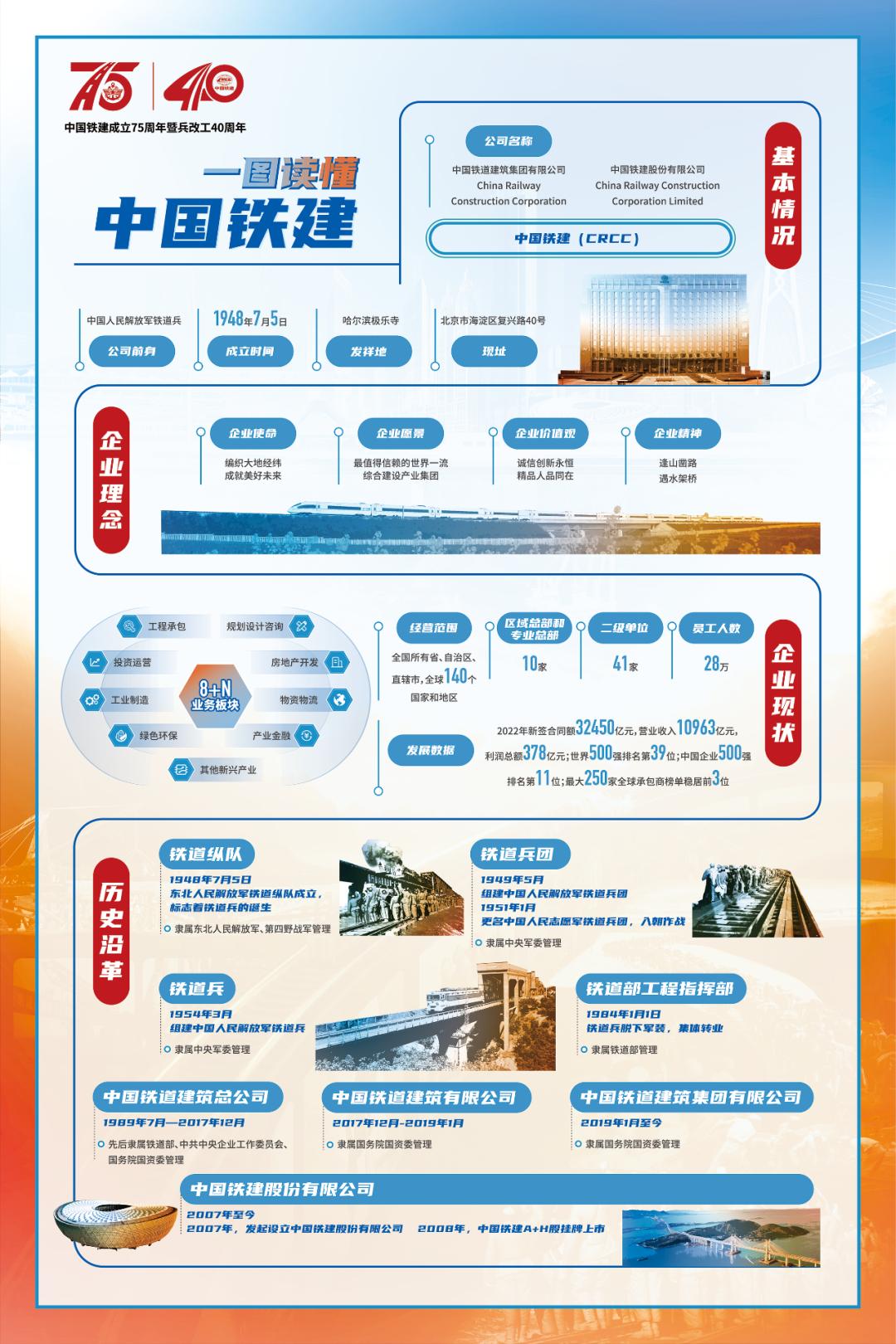 正式发布丨庆祝中国铁建成立75周年暨兵改工40周年海报公布_澎湃号