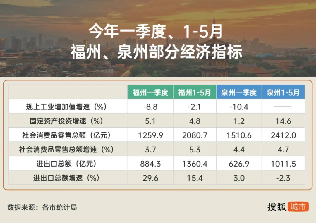 福州、泉州增速垫底万亿城市，工业成最大“失分项”