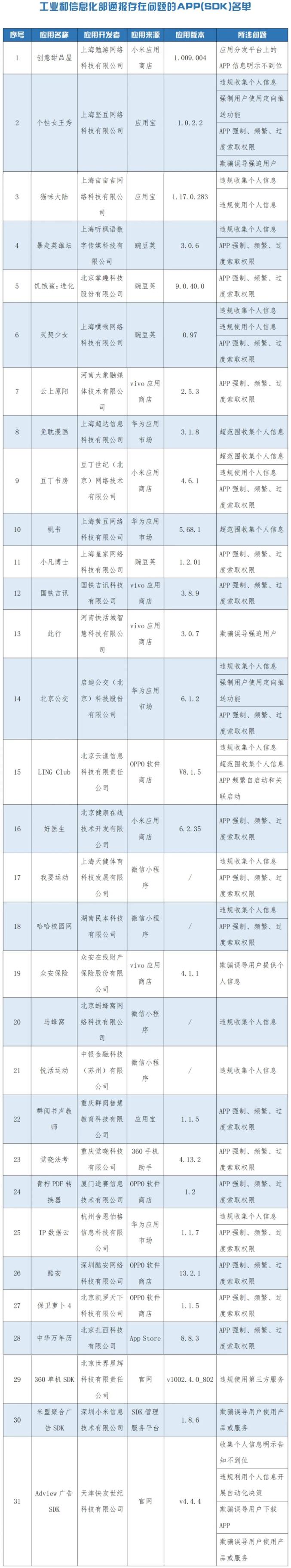 工信部通告损害客户利益app_工信部通报31款侵害用户权益app